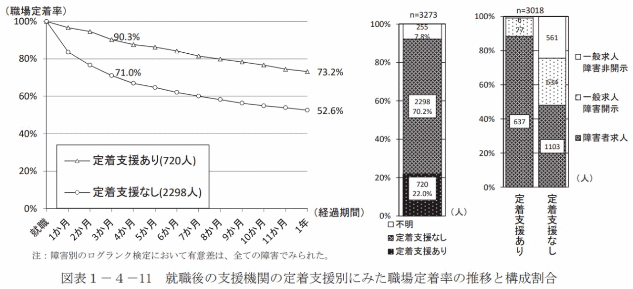 図1就職後の支援機関の定着支援別にみた職場定着率の推移と構成割合